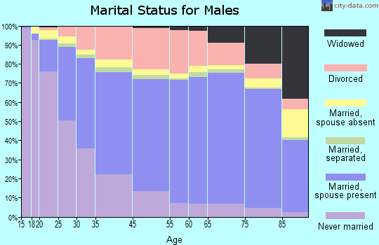 Tacoma marital status for males