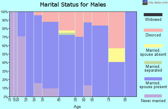 Tanner marital status for males