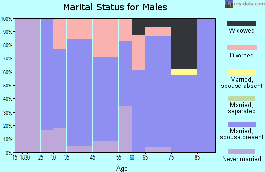Tekoa marital status for males