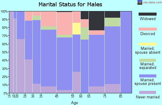 Tenino marital status for males