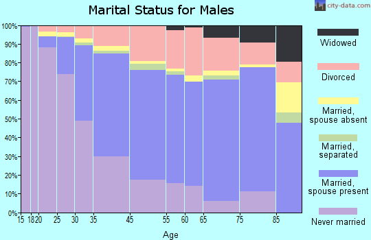 Redondo Beach marital status for males