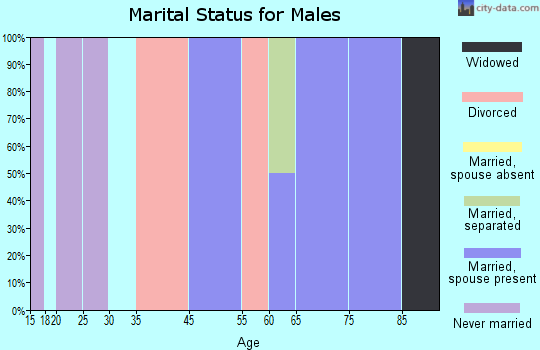 Tokeland marital status for males