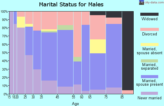 Tonasket marital status for males
