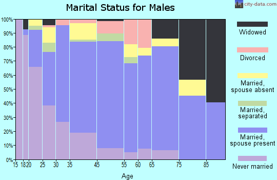 Toppenish marital status for males