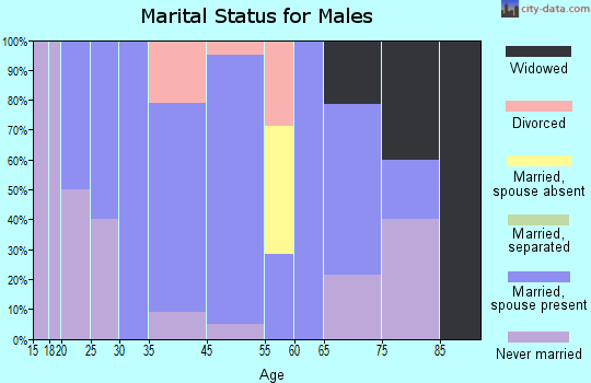 Touchet marital status for males
