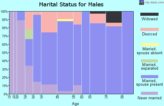 Town and Country marital status for males