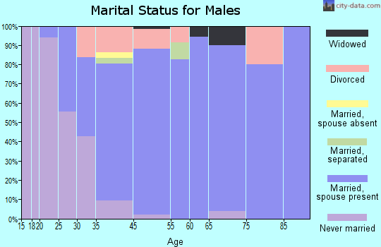 Tracyton marital status for males