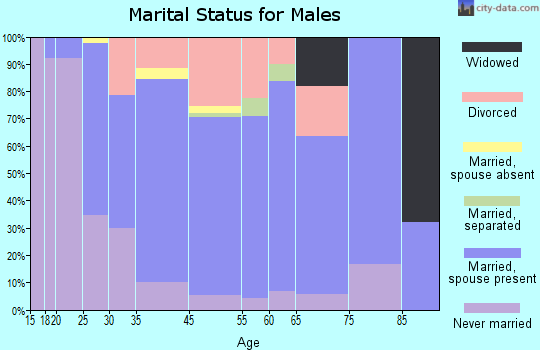 Trentwood marital status for males
