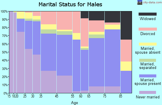 Tukwila marital status for males