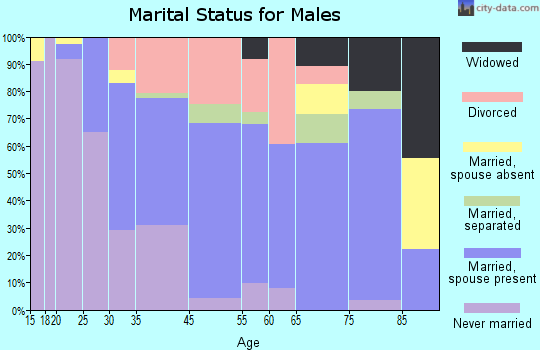Tulalip Bay marital status for males