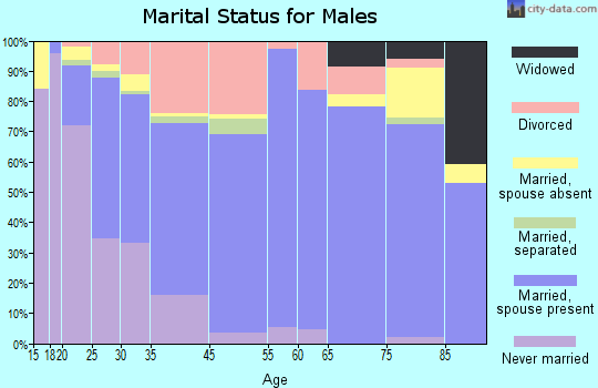 Tumwater marital status for males