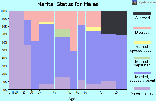 Twisp marital status for males