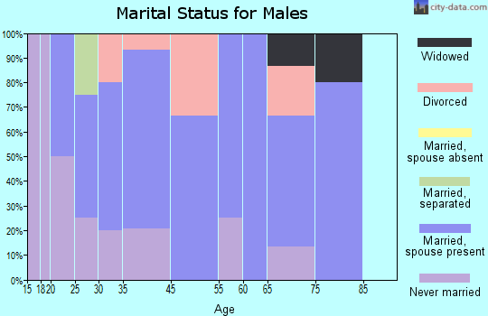 Uniontown marital status for males