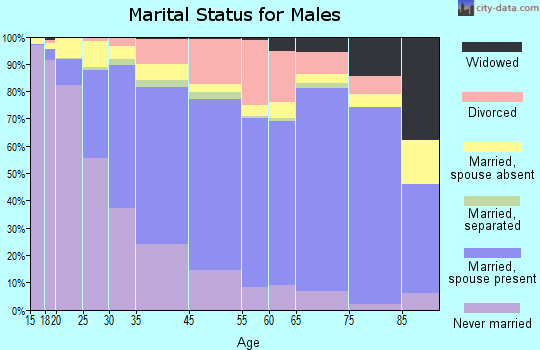 Redwood City marital status for males