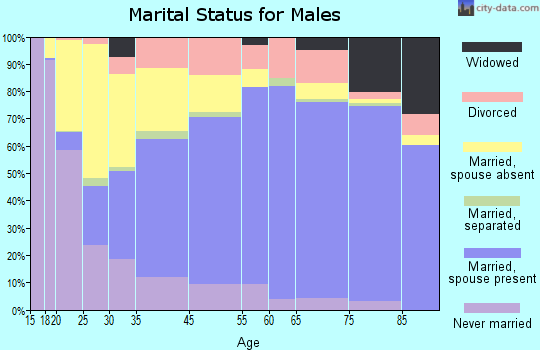 Walla Walla marital status for males