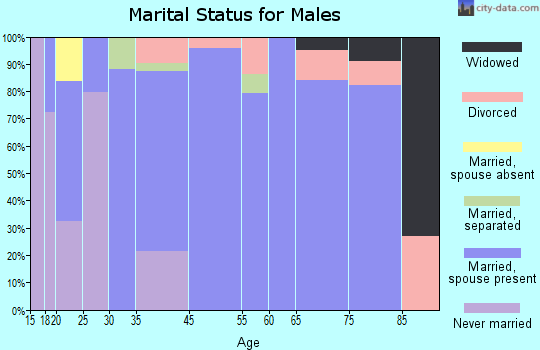 Walla Walla East marital status for males