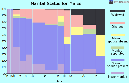 Attalla marital status for males
