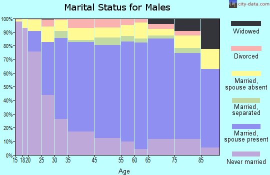 Reedley marital status for males