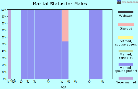 Wallula marital status for males