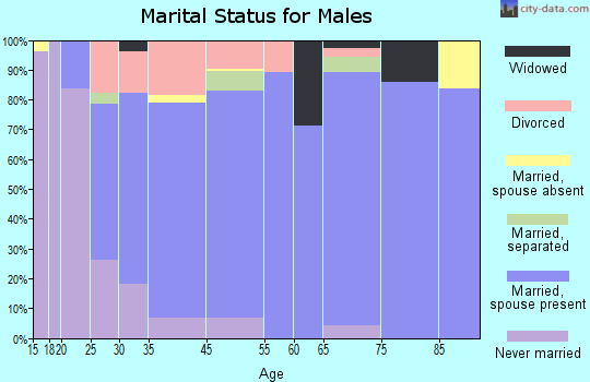 Walnut Grove marital status for males