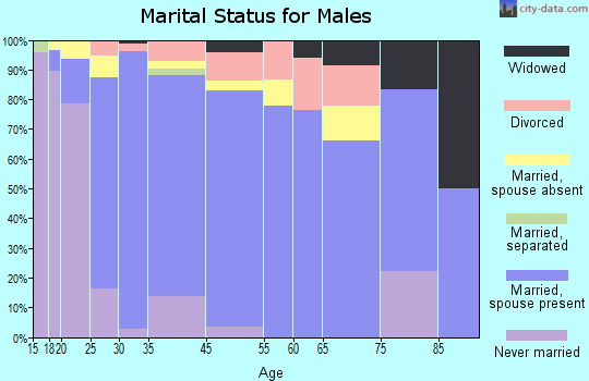 Warden marital status for males