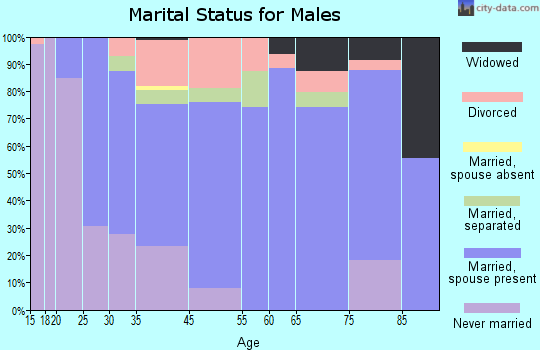 Washougal marital status for males
