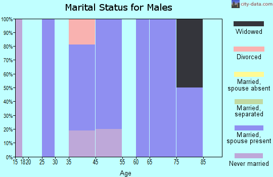 Waverly marital status for males