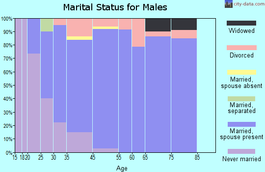 West Pasco marital status for males