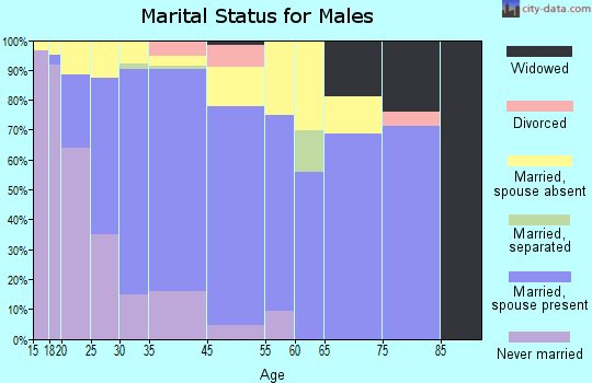 Richgrove marital status for males