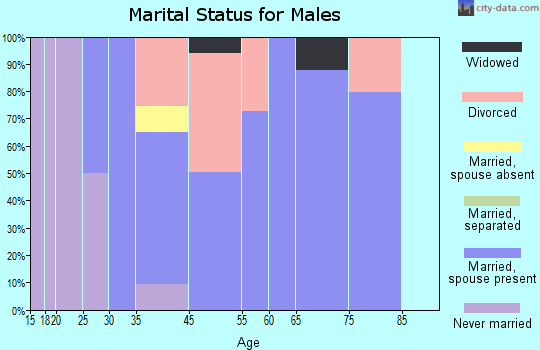 West Wenatchee marital status for males