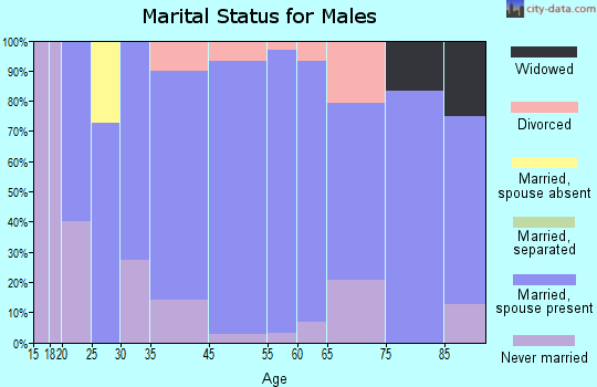 Wilbur marital status for males