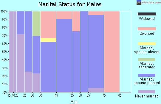 Wilkeson marital status for males