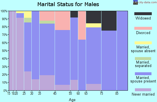 Winlock marital status for males