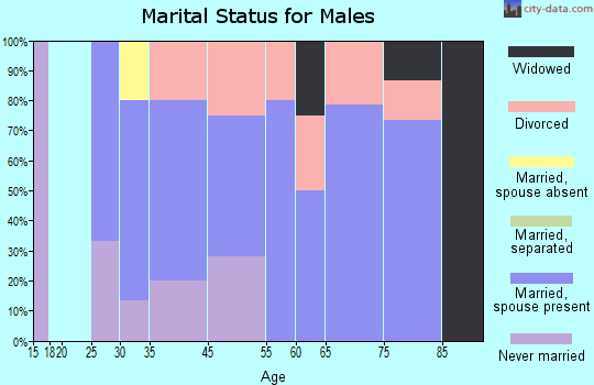 Winthrop marital status for males