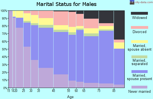 Richmond marital status for males