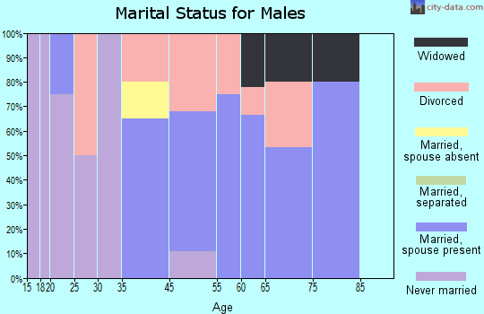 Wishram marital status for males