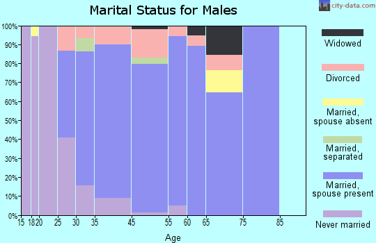 Woods Creek marital status for males