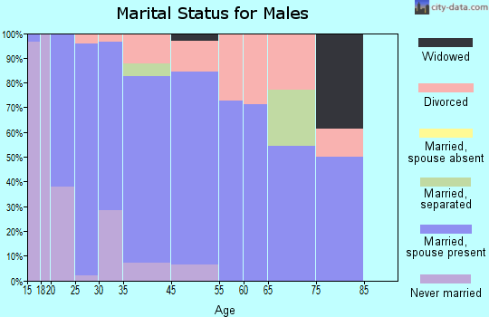 Yacolt marital status for males