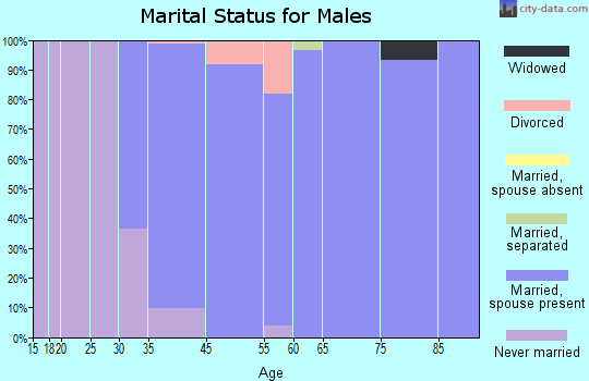 Yarrow Point marital status for males