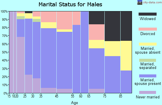 Yelm marital status for males