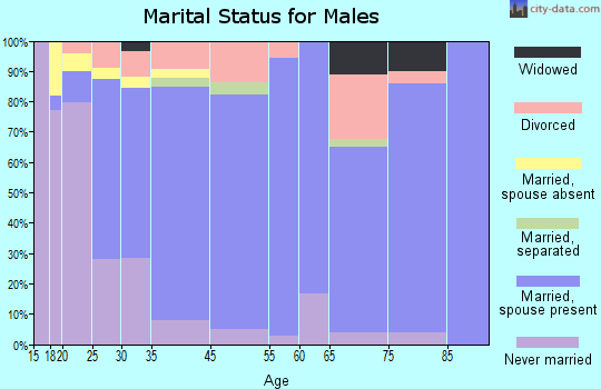 Zillah marital status for males