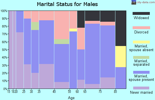 Alderson marital status for males