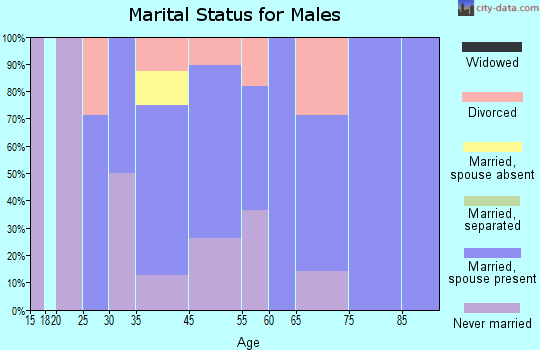 Anawalt marital status for males