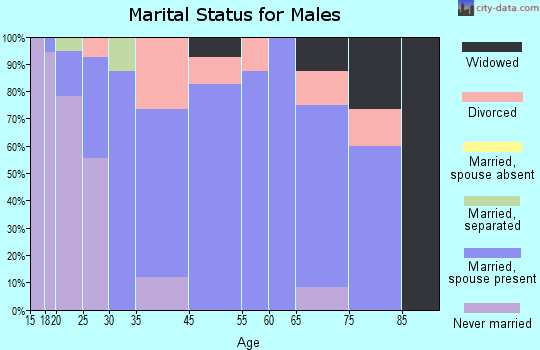 Anmoore marital status for males