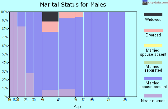Bancroft marital status for males