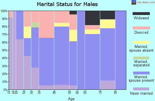 Barboursville marital status for males