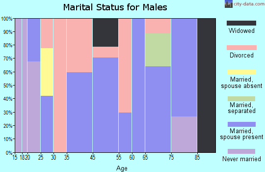 Beaver marital status for males