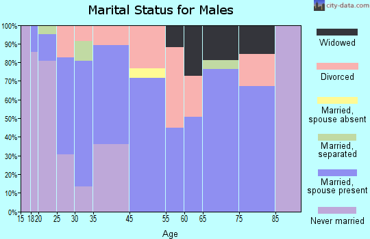 Rio Dell marital status for males