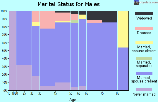 Blennerhassett marital status for males