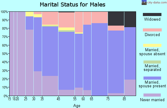 Rio del Mar marital status for males